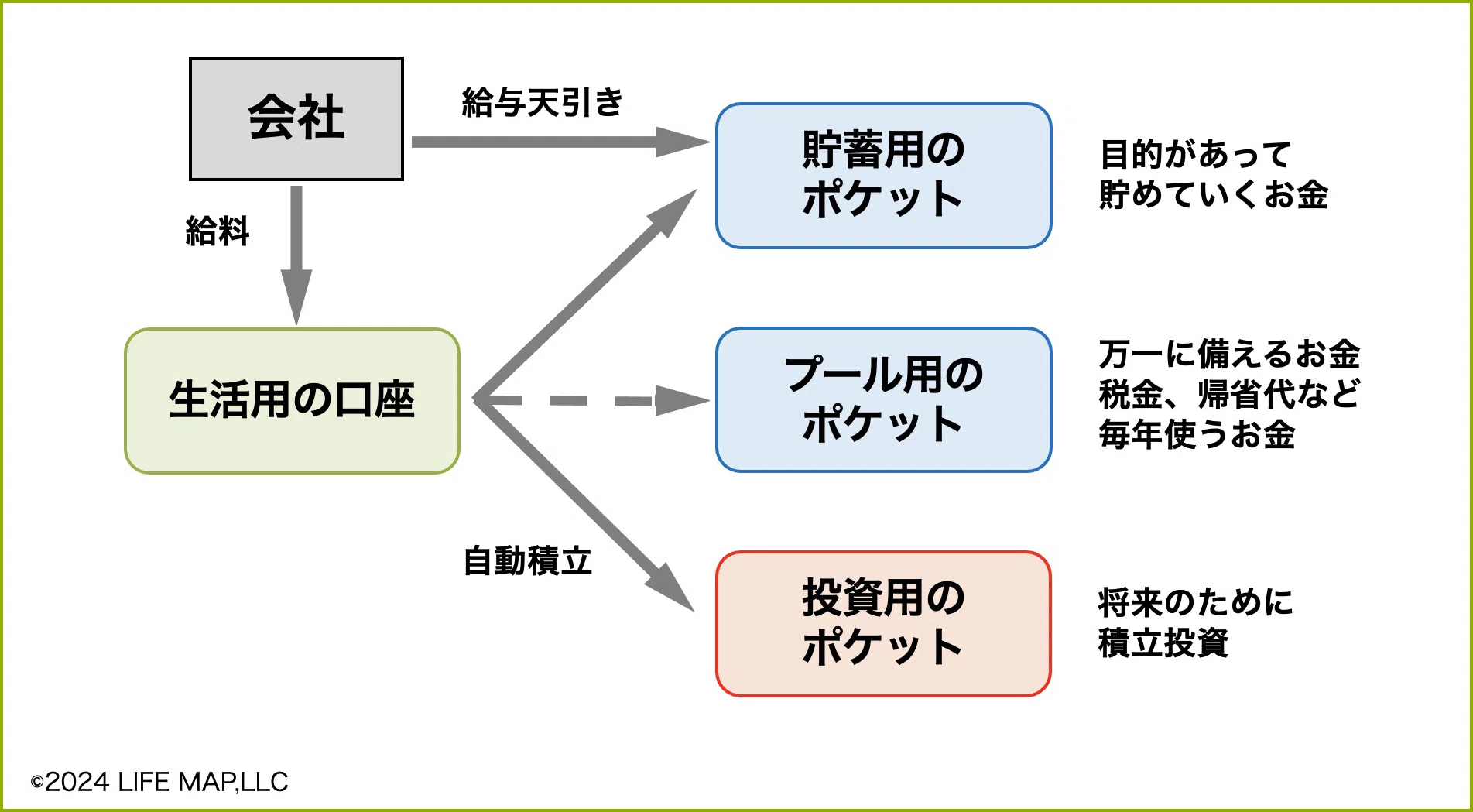 将来振り返って「やってよかった」と思えるのが積立投資。コツコツ