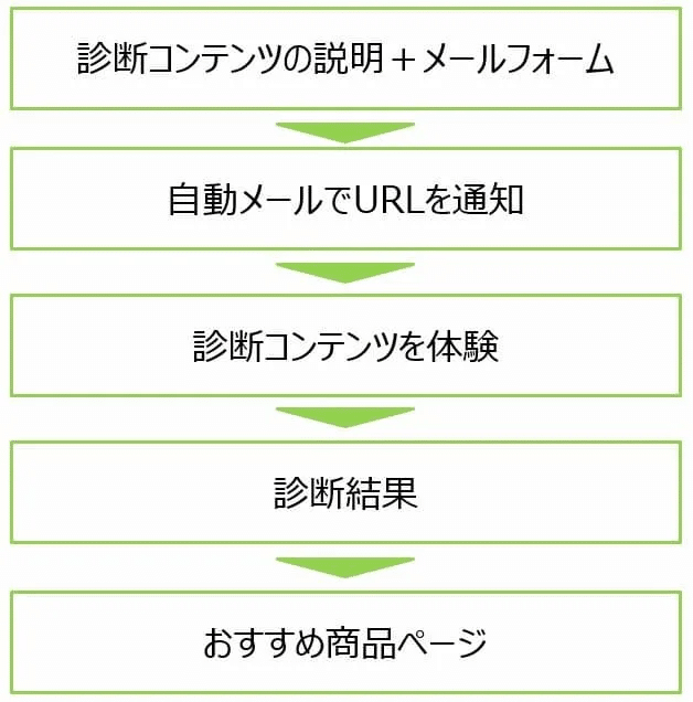 おすすめ商品 診断 コンテンツを活用したフロー