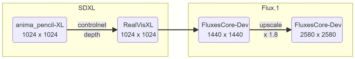 SDXL と Flux.1 の良いところを組み合わせた実写のワークフロー