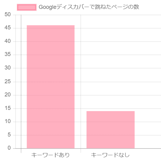 Googleディスカバーで跳ねたページの数を比較する棒グラフ
