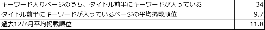 タイトルにキーワードが入っているページのキーワード位置と平均掲載順位の関係