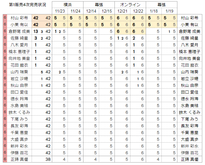 AKB48 10thアルバム「なんてったってAKB48」第1販売 完売状況｜kloi