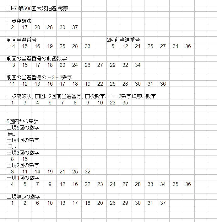 第596回大阪抽選 #ロト7 考察｜ういっち@ナンバーズ予想🎯