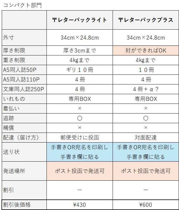 レターパックライト430 5枚｜Yahoo!フリマ（旧PayPayフリマ）