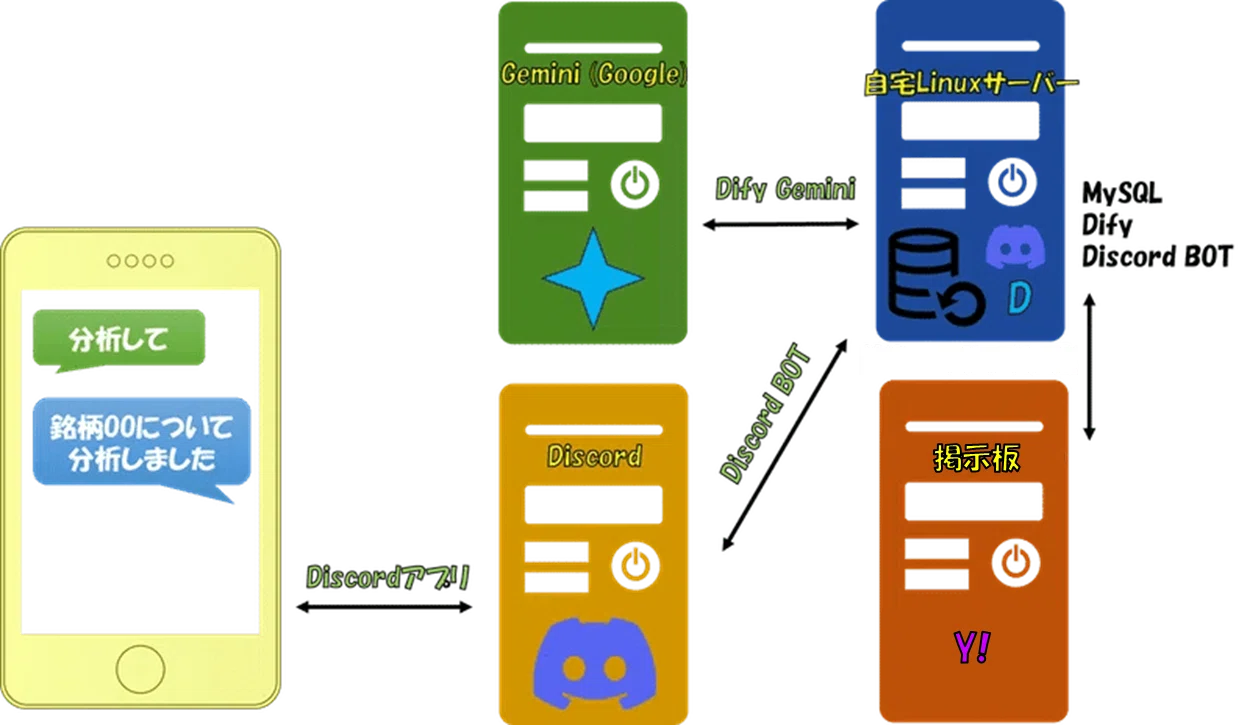 配布】生成AIで投資情報分析BOT作成 ～AIで自動情報収集&分析 (Dify x