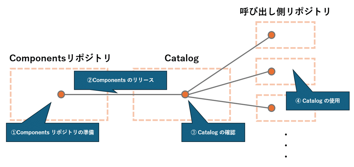 GitLab CI/CD Catalog のすゝめ|ラキール公式|株式会社ラキールのエンジニアたちによるTECH BLOG