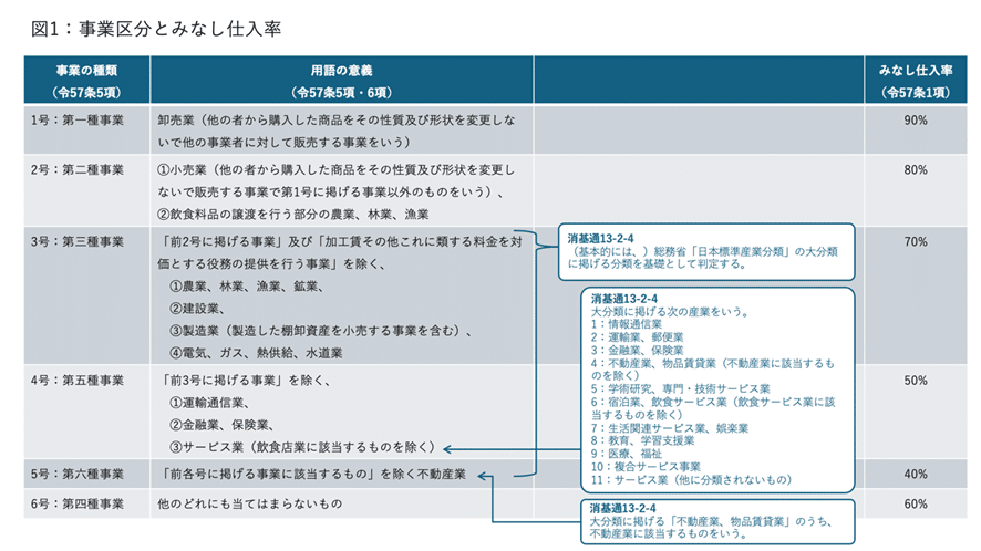 消費税】 簡易課税制度における事業区分の認定と業務委託｜真鍋