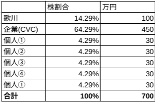 起業ファイナンスの極意！失敗から学ぶエクイティ調達方法【資金編①