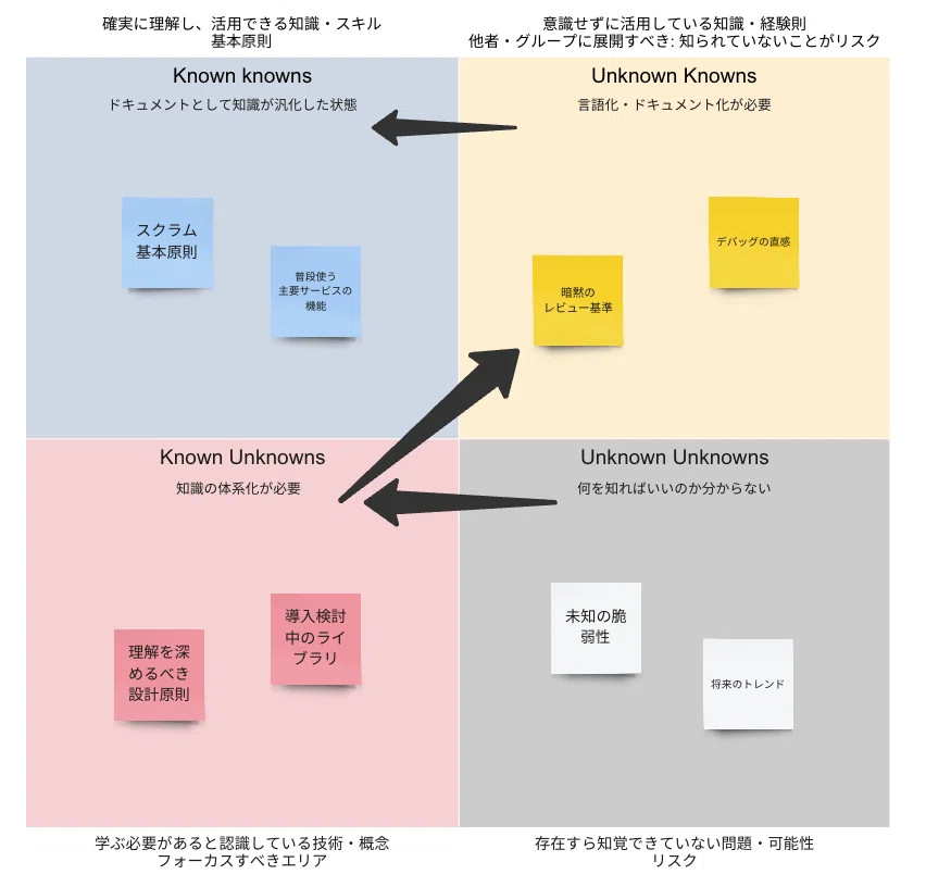知識整理・成長フローとしてのUnknown Unknowns｜らぷ/lap