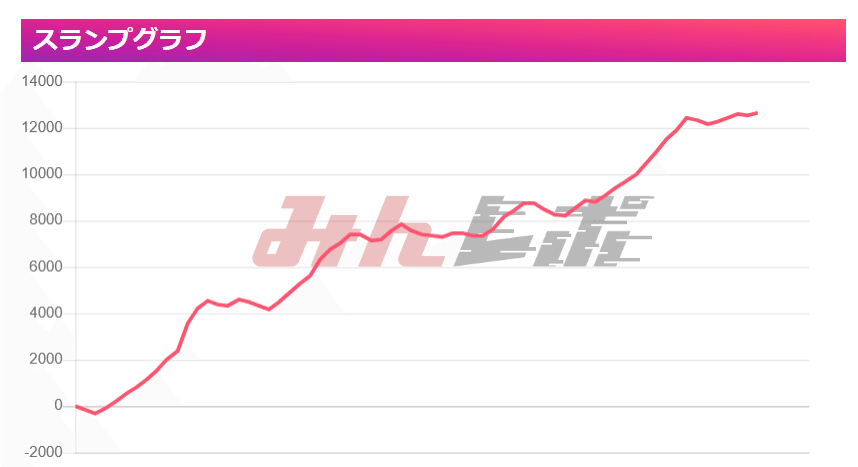 スマスロ LモンキーターンⅤ 設定5以上確定台(5濃厚) 9200G実践 スマスロ LモンキーターンⅤ 設定5以上確定台(5濃厚) 9200G実践