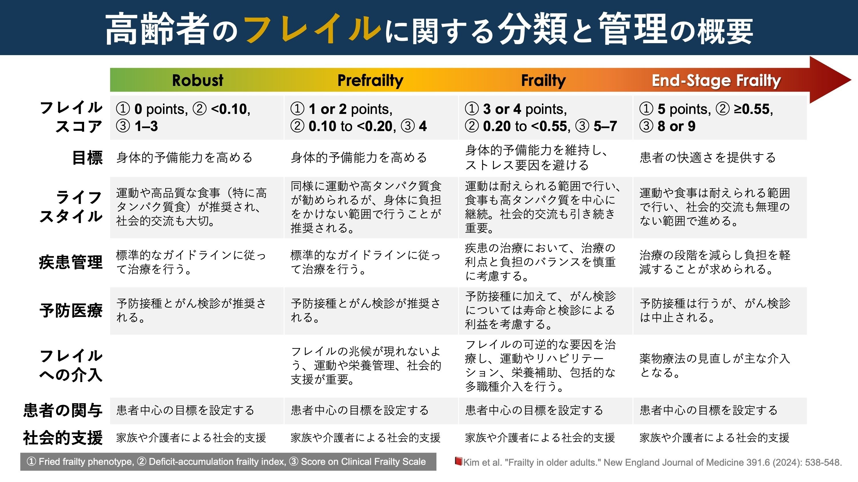 NEJM誌の解説。高齢者のフレイル｜Super Human | 理学療法士