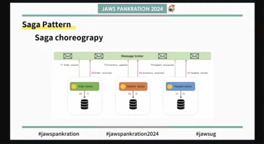 【動画レポ】Payment business logic implemented in the Saga pattern using AWS ...