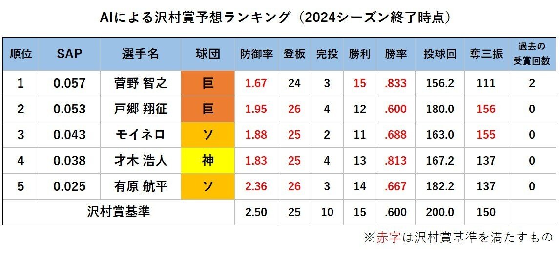 AIに2024年の沢村賞を予想してもらった（シーズン終了時点