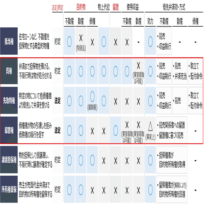 ゼロ書民法 #16 質権、先取特権、留置権｜ハガー
