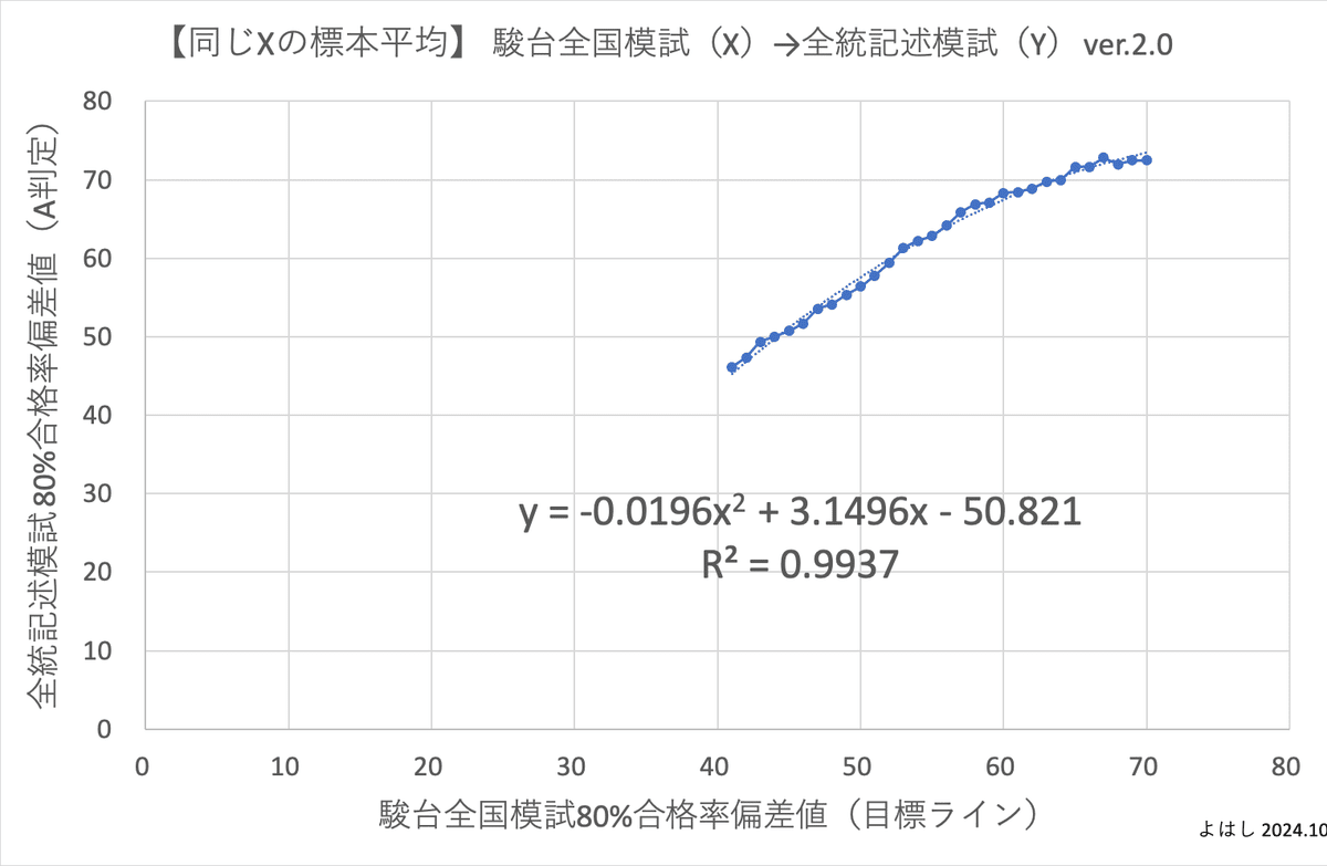 河合塾全統記述模試と駿台全国模試の偏差値変換モデル【全面修正