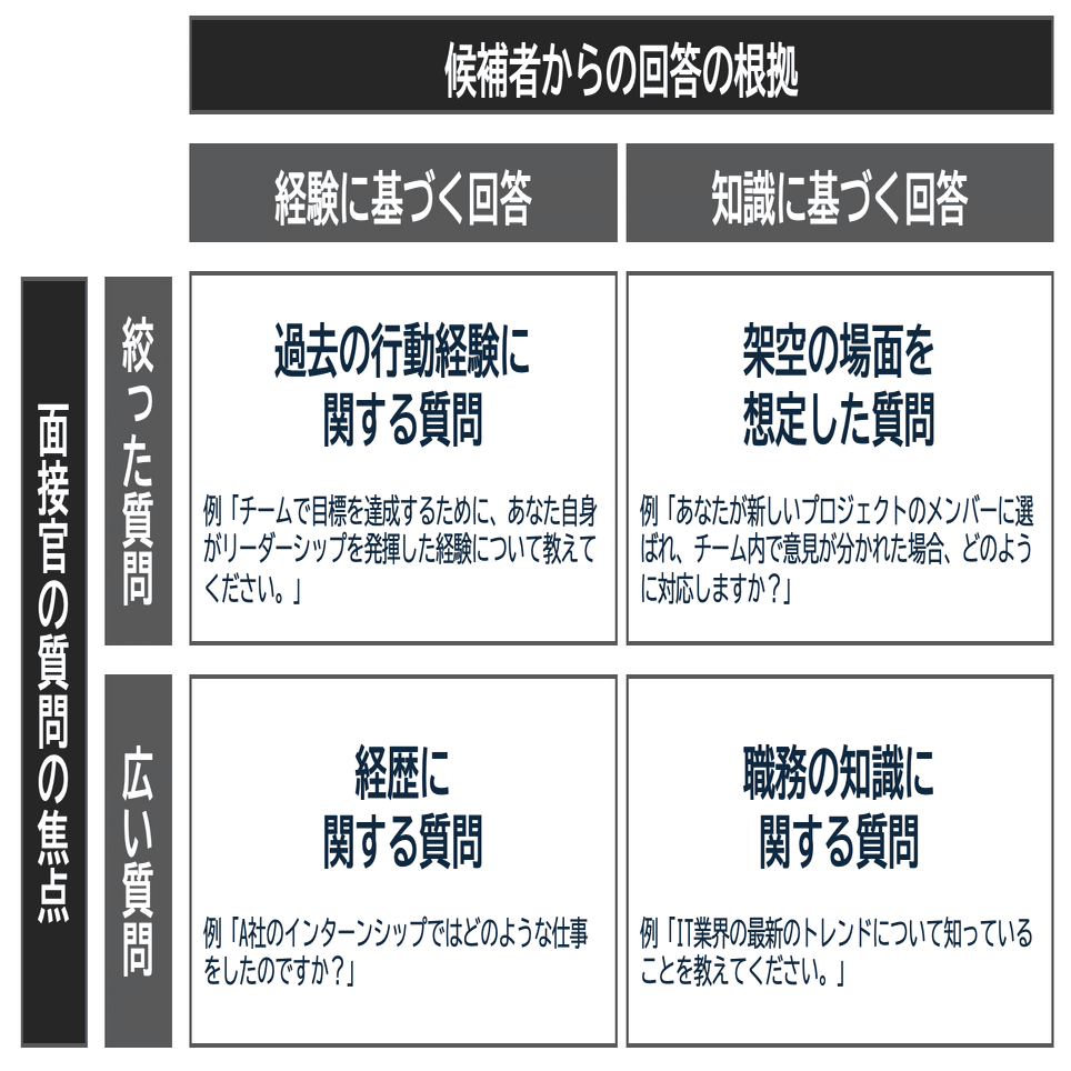 【教材CD】良い人材の見極め方（採用・面接に役立つ、４つの確認項目と質問法） 論文紹介】採用面接で使われる「4種類の質問」と見極め効果｜岩本慧悟