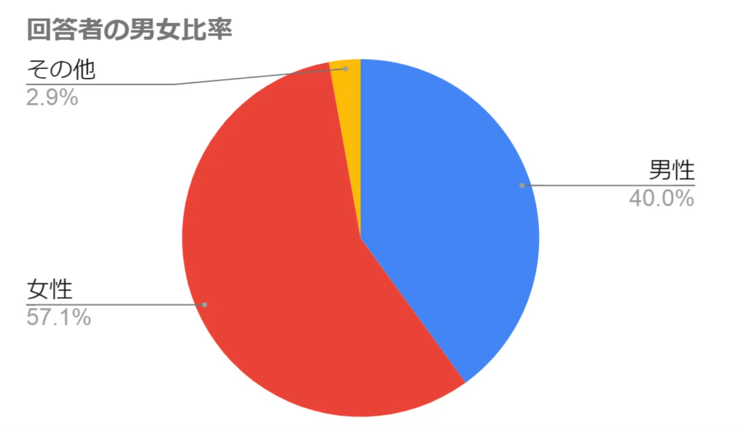 デンマークの包括的性教育と若年層のジェンダー規範形成 第5章 質問紙