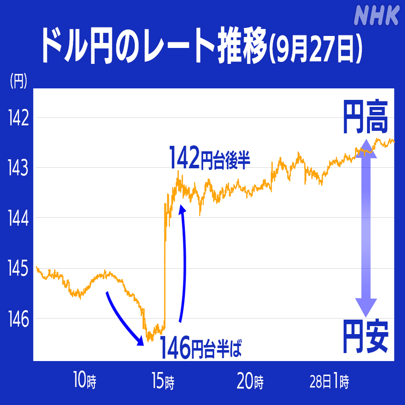 円相場の乱高下と脆弱性：日本の政治・経済指標が引き起こす円安・円高の攻防と今後の展望｜IT-daytrading