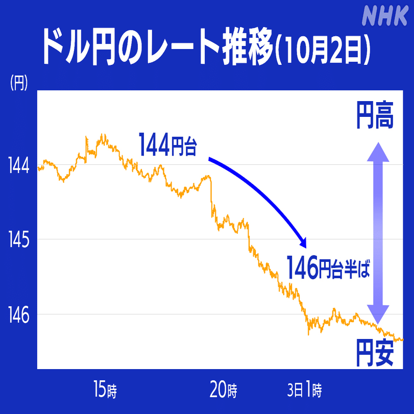 円相場の乱高下と脆弱性：日本の政治・経済指標が引き起こす円安・円高の攻防と今後の展望｜IT-daytrading
