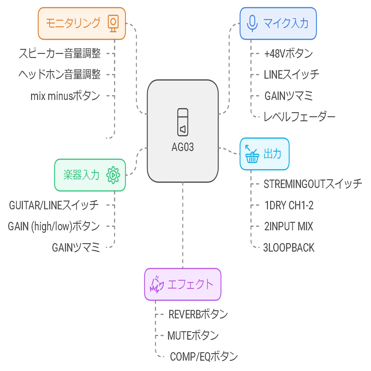 配信アプリ配信者必見！AG03の接続方法と必要な機材｜iPhoneとAndroid
