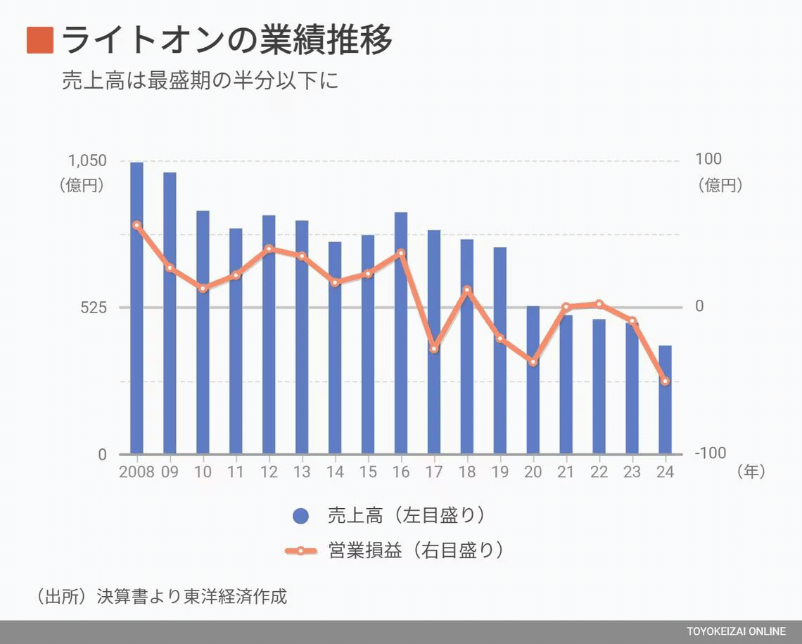 ライトオンは買いか？】ユニクロ、グローバルワークと比較で不調の理由・復活のカギを探る｜プラズマコイ@高配当株で年間配当金100万円