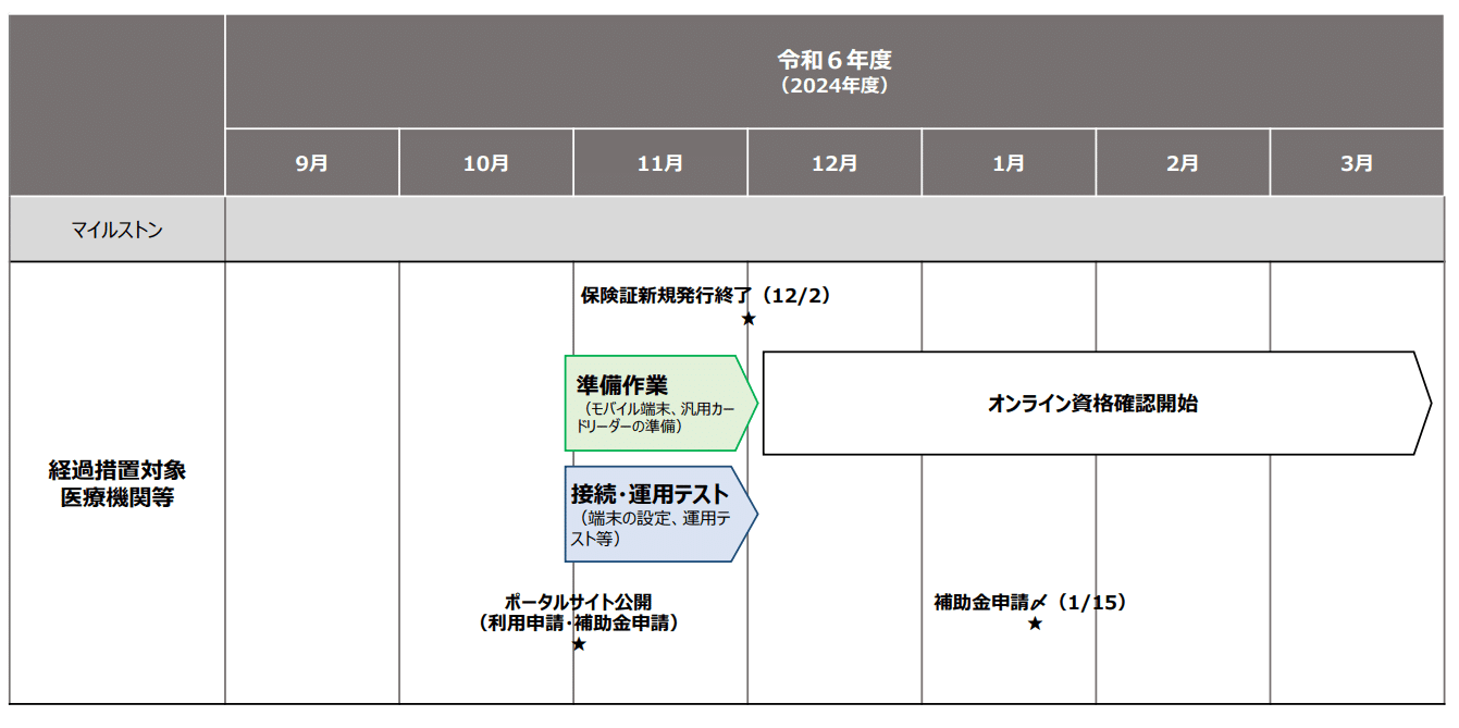 発熱外来等「通常とは異なる動線で資格確認を行う」施設・経過 発熱外来等「通常とは異なる動線で資格確認を行う」施設・経過