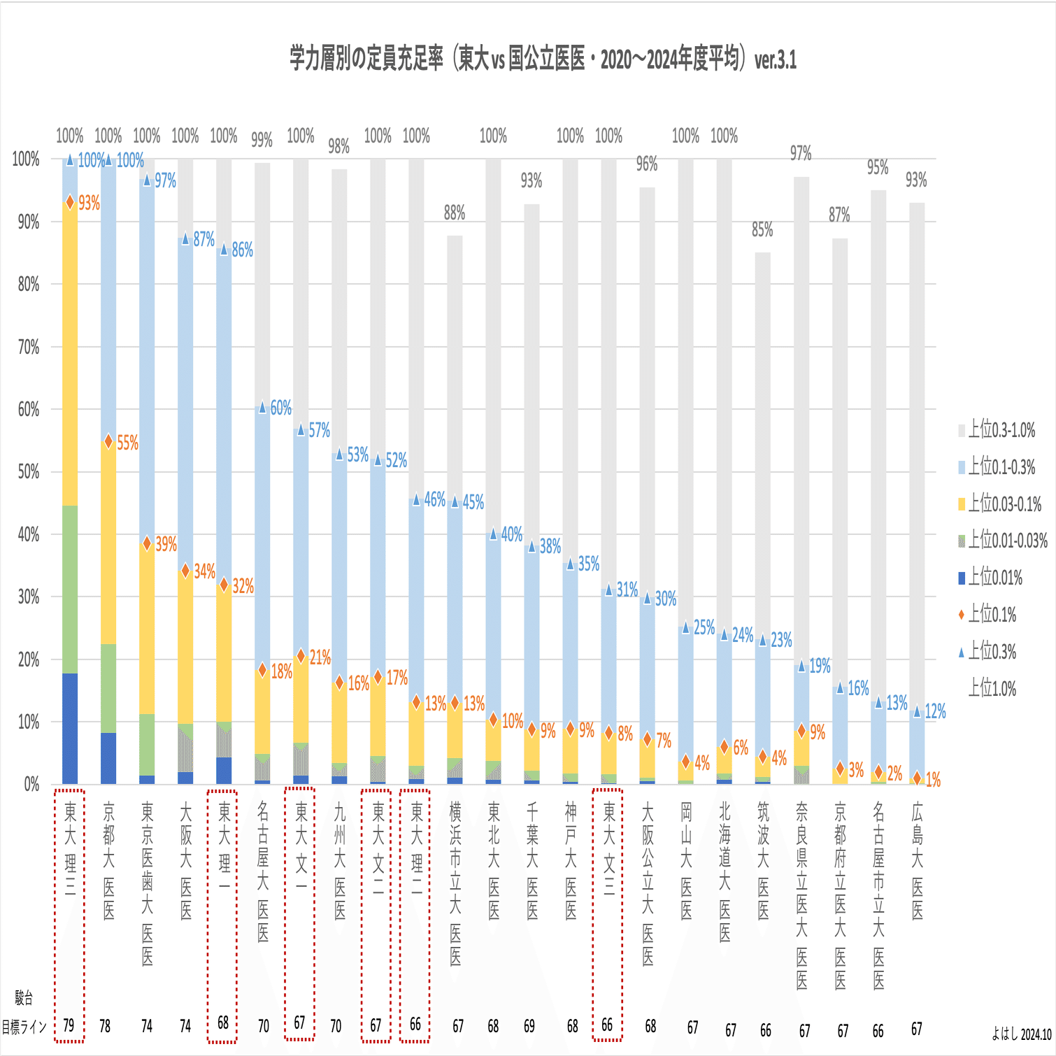 東大 vs 医学部の学力レベル比較（学年上位0.1%の進学先の統計分析③