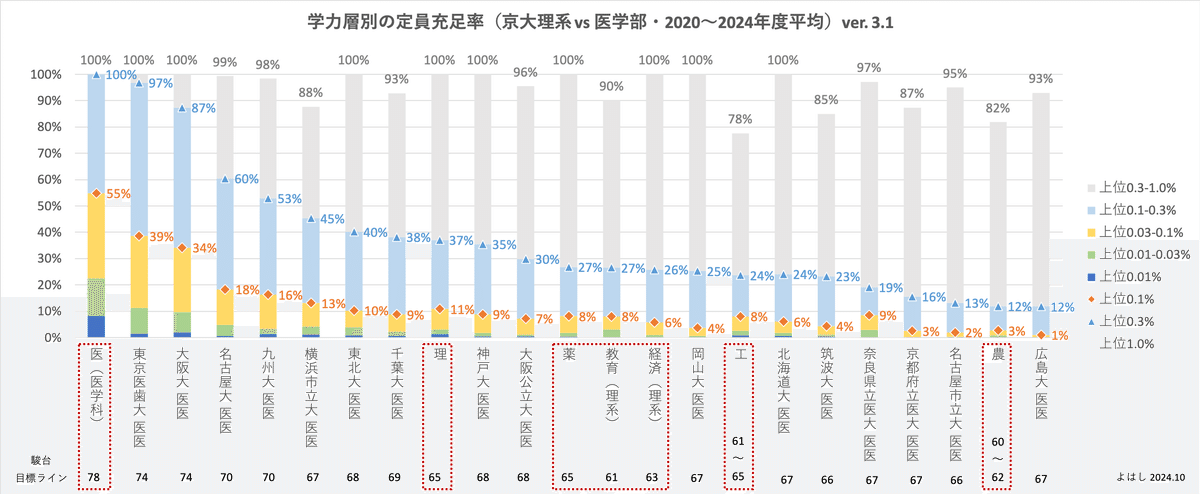 京大の学力レベル比較（学年上位0.1%の進学先の統計分析④）｜よはし