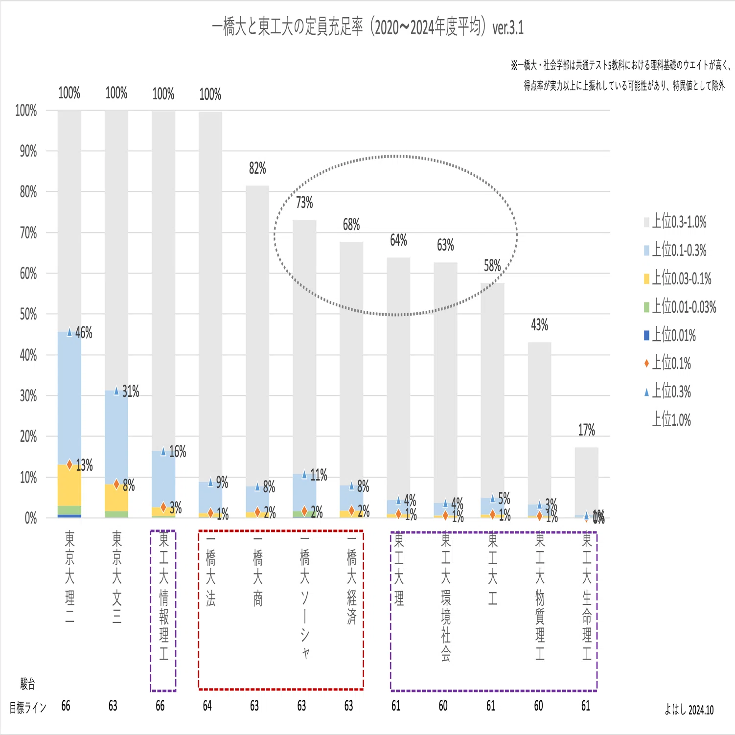 東工大 vs 一橋大（学年上位0.1%の進学先の統計分析⑥）｜よはし