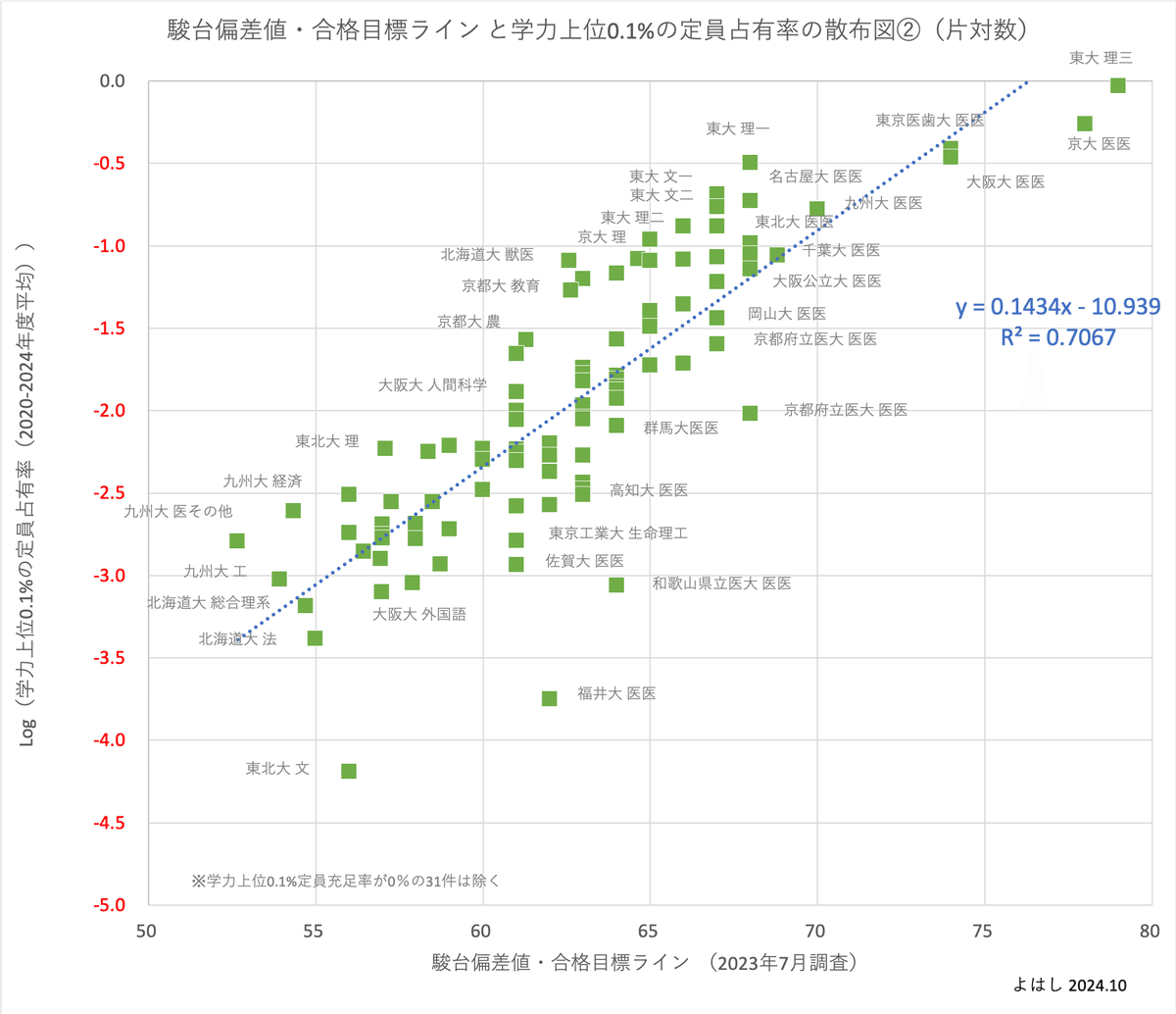 学年上位0.1%の進学先の統計分析⑧（総括）｜よはし