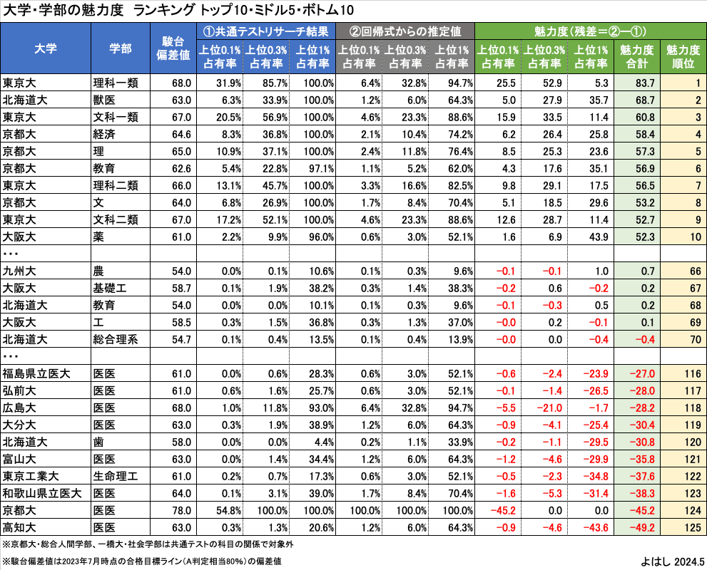 学年上位0.1%の進学先の統計分析⑧(総括)|よはし 学年上位0.1%の進学先の統計分析⑧(総括)|よはし