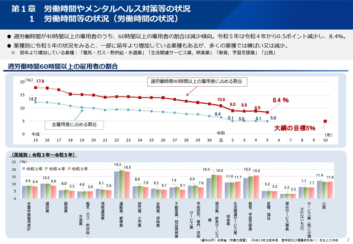 🟧令和6年版 過労死等防止対策白書 R6/10/14投稿|障がい福祉 🟧令和6年版 過労死等防止対策白書 R6/10/14投稿|障がい福祉