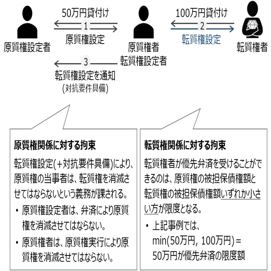 【中古】 留置権・先取特権・質権のすべてが本当にわかる本 質権・先取特権・留置権。抵当権以外の「優先権」を整理して覚える