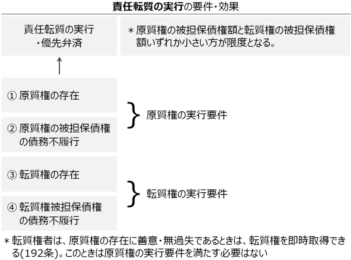 質権・先取特権・留置権。抵当権以外の「優先権」を整理して覚える【ゼロ書民法 #16】|ハガー