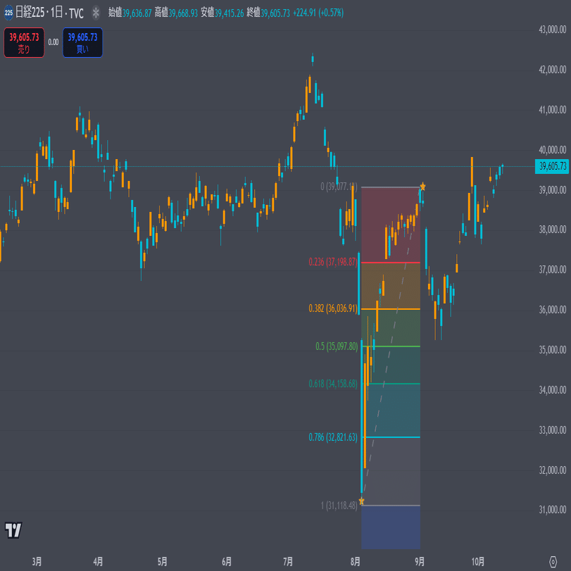 フィボナッチについて｜かぶねこ
