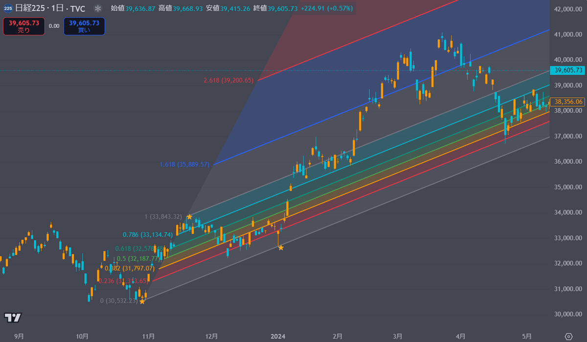 フィボナッチについて｜かぶねこ