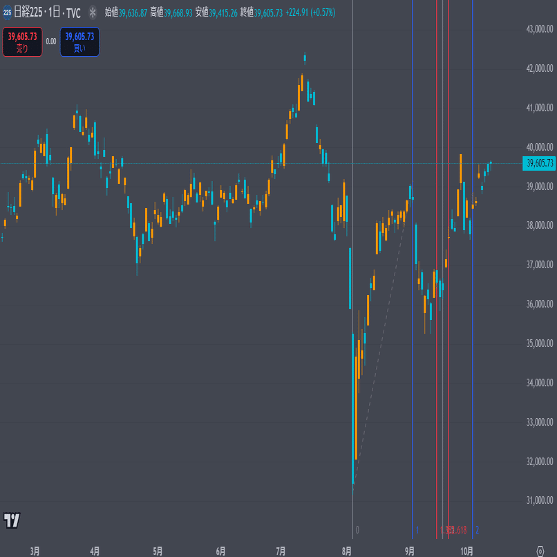 フィボナッチについて｜かぶねこ