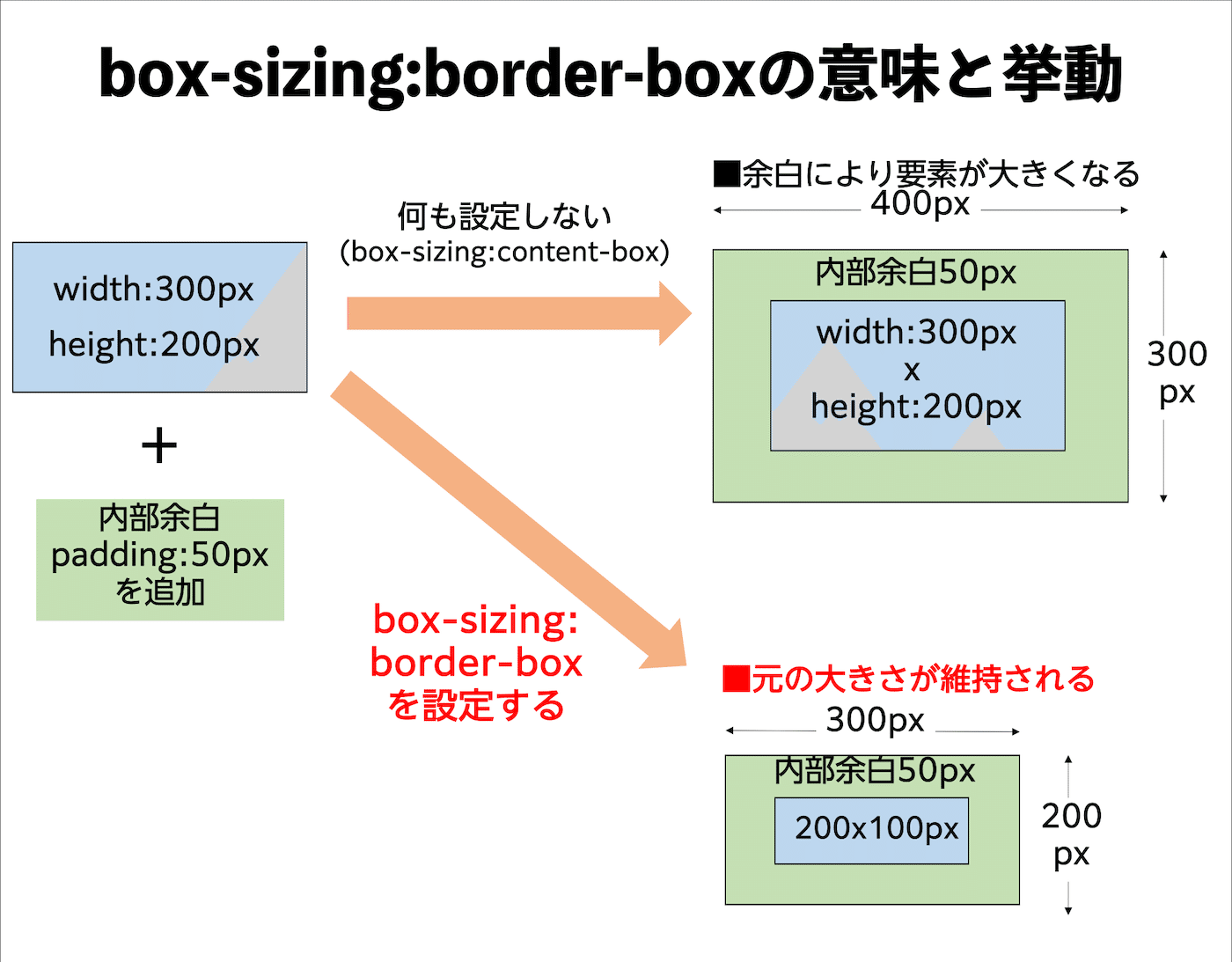border-box を使うときに注意すること｜73