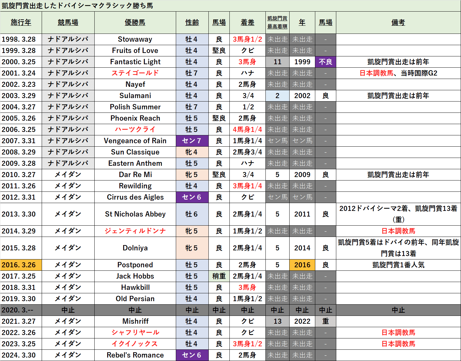 ドバイW杯主要G1レース勝ち馬&出走馬の凱旋門賞成績|ぱねす ドバイW杯主要G1レース勝ち馬&出走馬の凱旋門賞成績|ぱねす