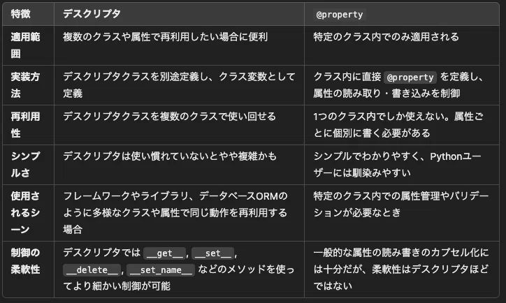 Python Descriptor デスクリプタについて|Fuji