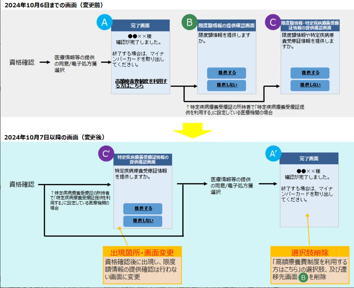 限度額適用認定証情報の提供同意画面を省略 オン資カードリーダー