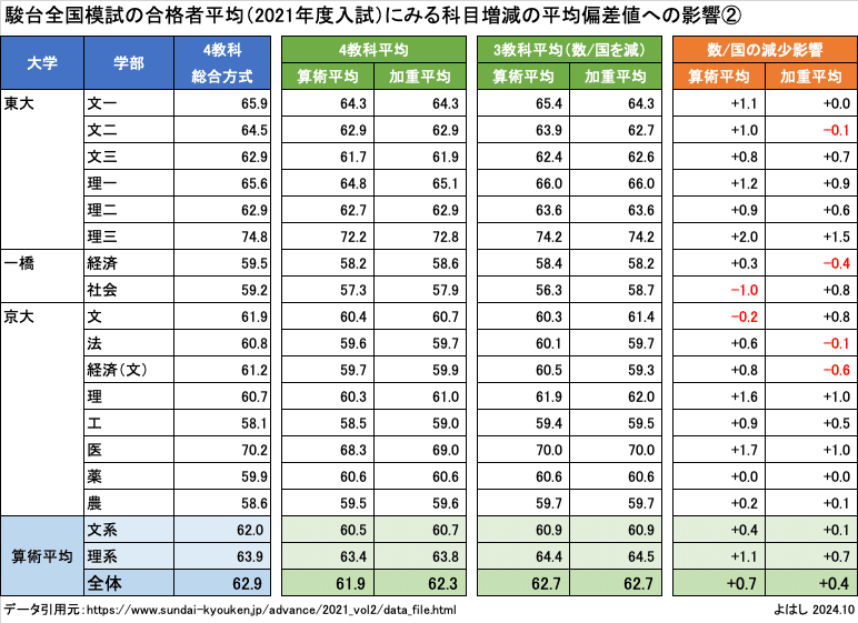駿台予備学校　２００１年度　入試科目配点一覧 361381.png?zoom=spacing