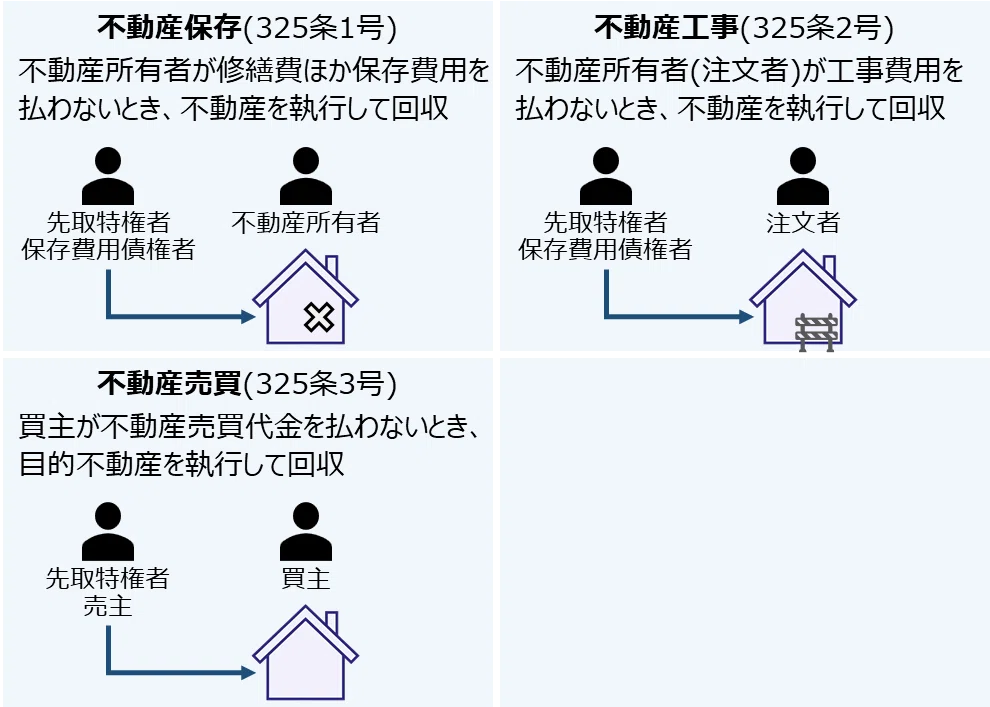 質権・先取特権・留置権。抵当権以外の「優先権」を整理して覚える【ゼロ書民法 #16】|ハガー