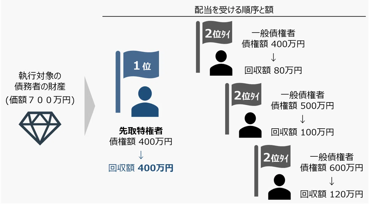 質権・先取特権・留置権。抵当権以外の「優先権」を整理して覚える【ゼロ書民法 #16】|ハガー