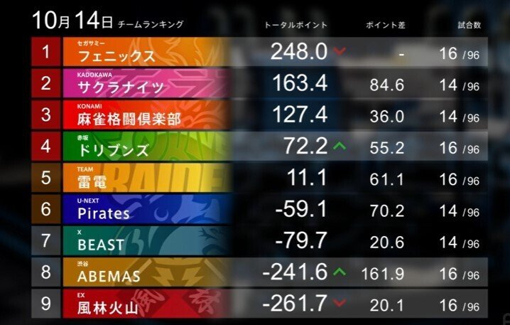近藤誠一監督 直撃インタビュー】好調のセガサミーフェニックス