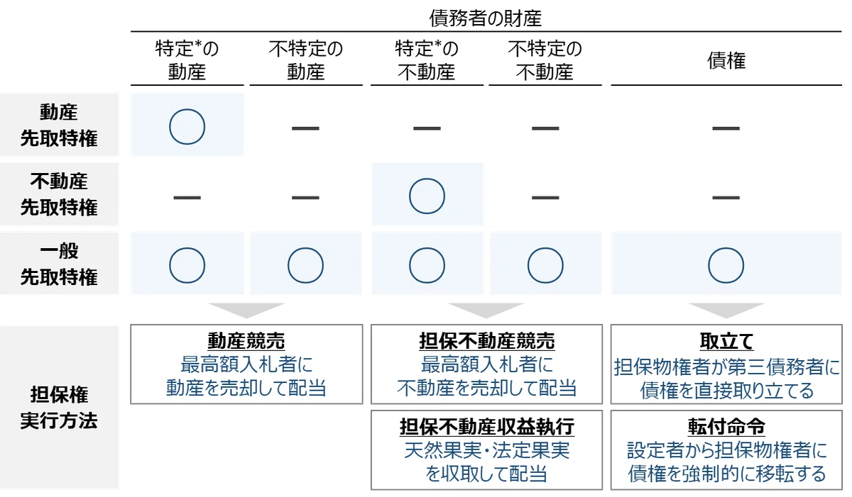 質権・先取特権・留置権。抵当権以外の「優先権」を整理して覚える【ゼロ書民法 #16】|ハガー