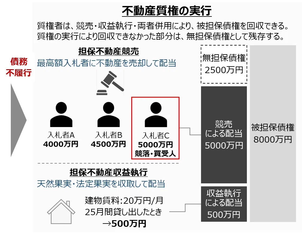 【中古】 留置権・先取特権・質権のすべてが本当にわかる本 質権・先取特権・留置権。抵当権以外の「優先権」を整理して覚える