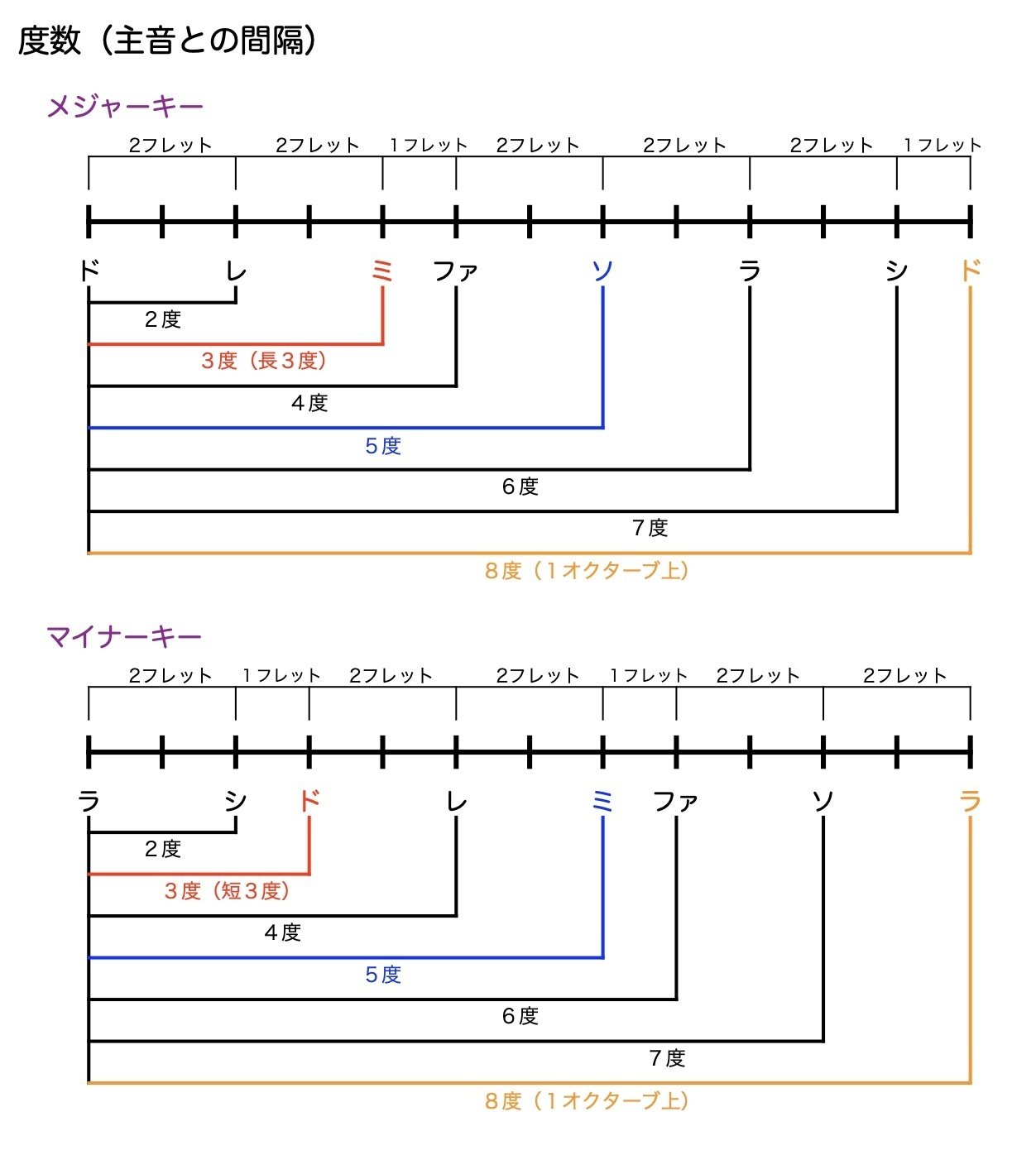 指板で理解する ギタリストのための超簡単音楽理論＜コード編4