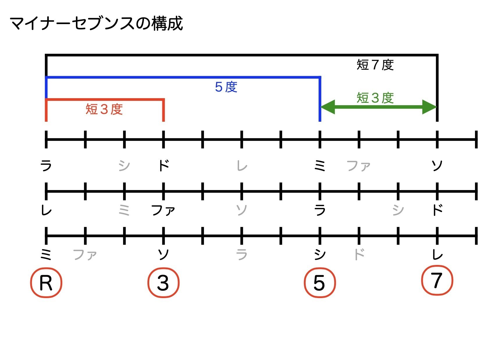 指板で理解する ギタリストのための超簡単音楽理論＜コード編4