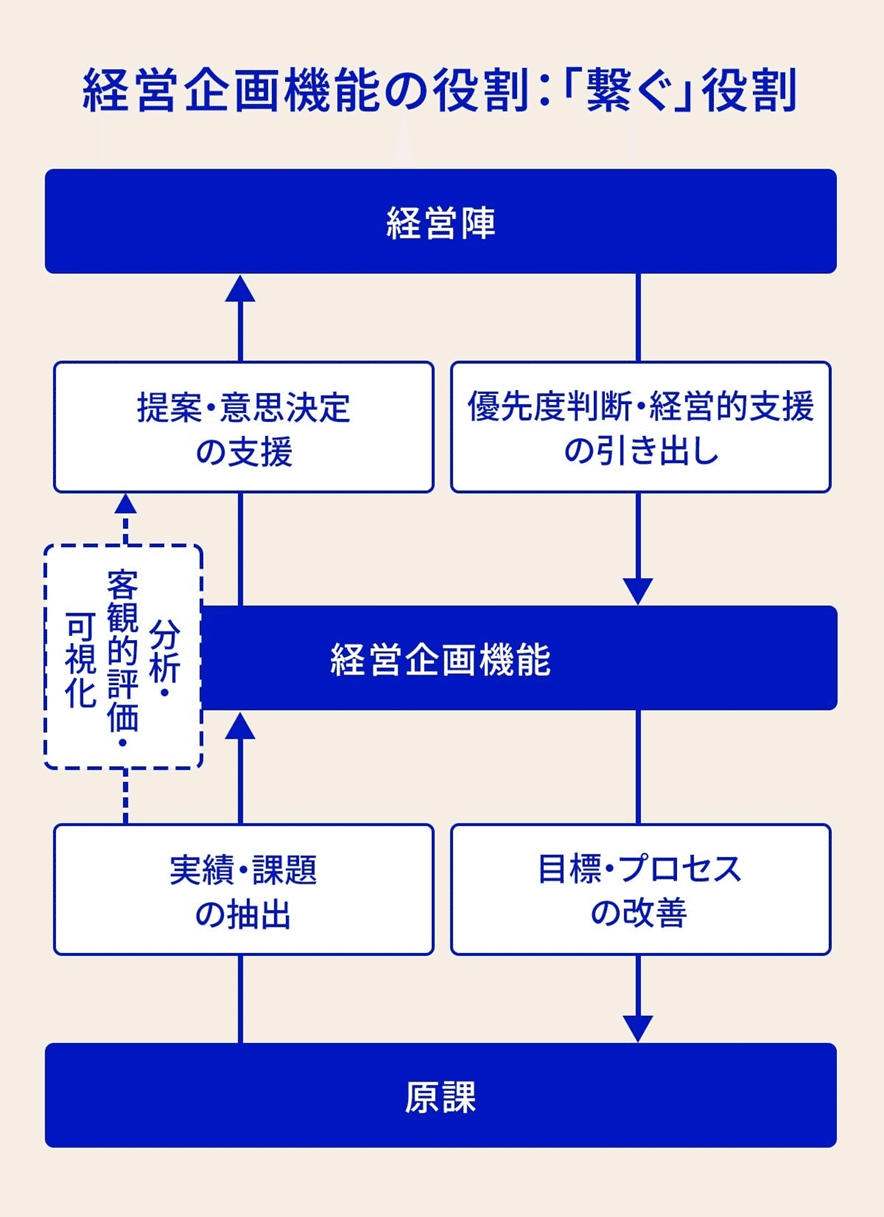 経営企画機能の役割を示す図。中央に「経営企画機能」があり、上部に「経営陣」が位置し、矢印が上下に繋がっている。左には「提案・意思決定の支援」と「客観的評価・可視化」の欄があり、右には「優先度判断・経営的支援の引き出し」と「目標・プロセスの改善」が表示されている。下部には「原課」が位置し、「実績・課題の抽出」と「目標・プロセスの改善」がそれぞれ矢印で繋がっている構造が描かれている。全体的に経営企画機能が経営陣と原課を繋ぐ「橋渡し」の役割を果たしていることを表現している。